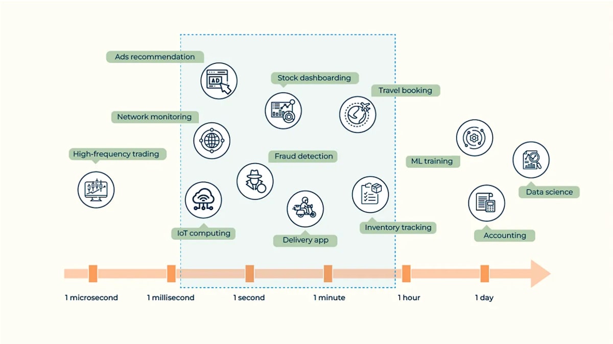 リアルタイムアプリケーションにはストリーミングデータベースが必要です。(画像は筆者が作成)