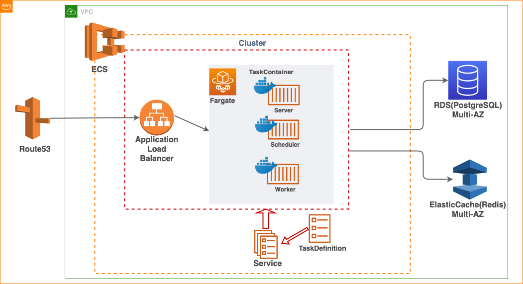 redash-on-ecs-ECS (1).png