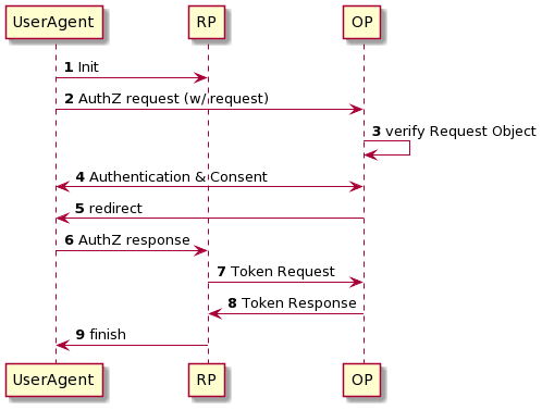 Request using the "request" Request Parameter を使ったフロー