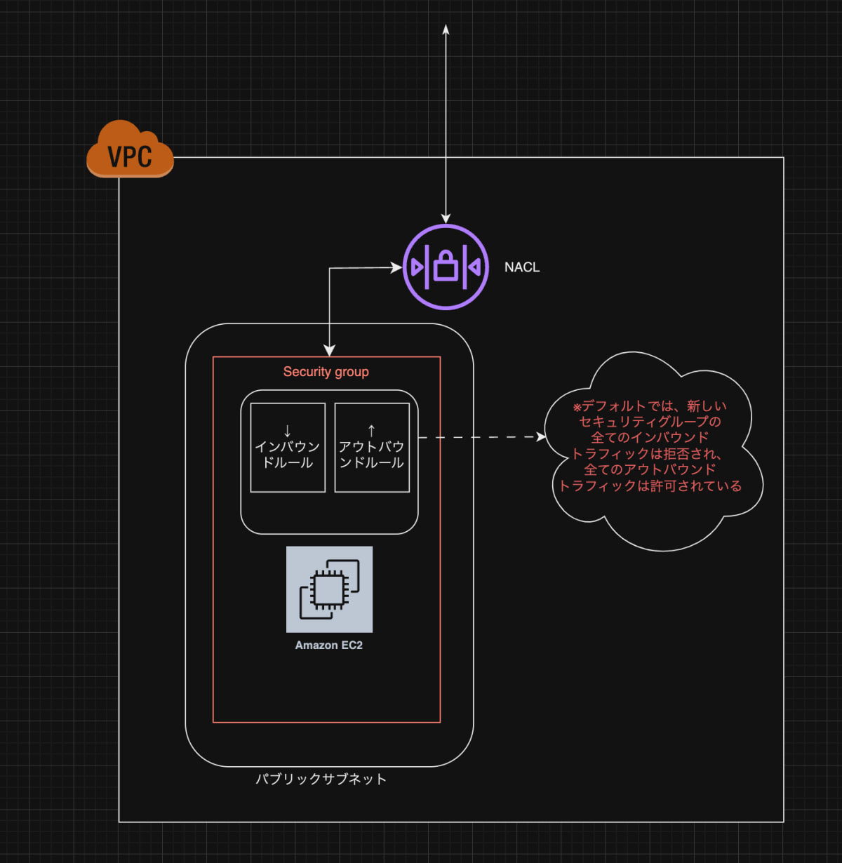 学習メモ】AWSの基礎をがっつり理解しにかかる〜#5-1 AWS基礎〜