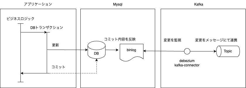 kafka-cdc-3