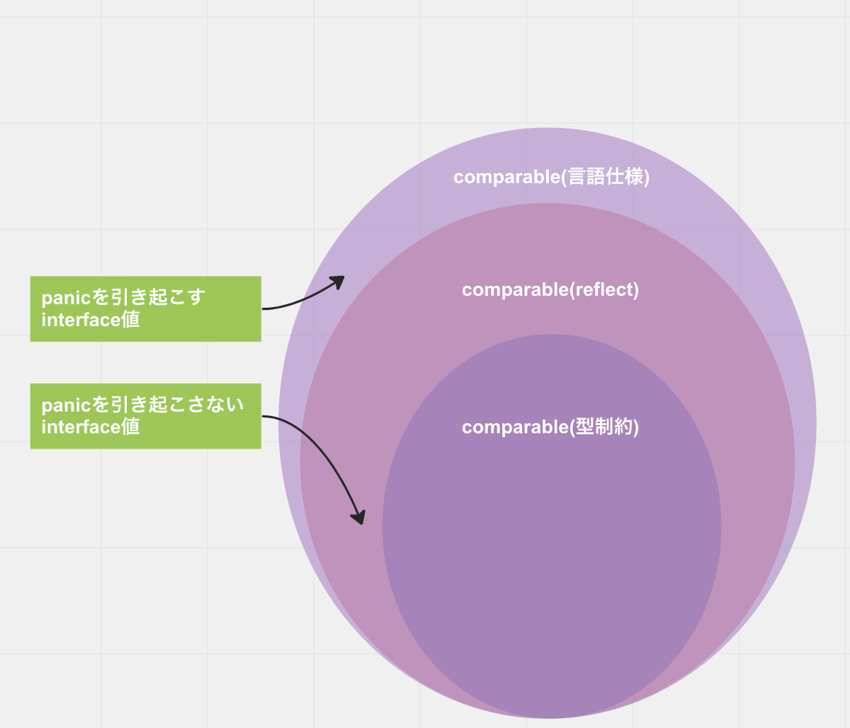 3つのcomparable