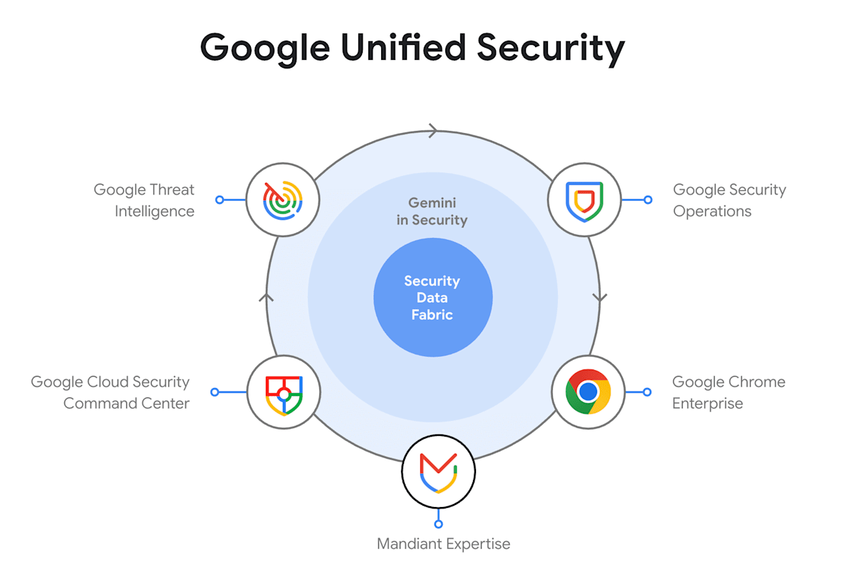 AIが加速！Google Cloud Next '25 セキュリティプロダクト