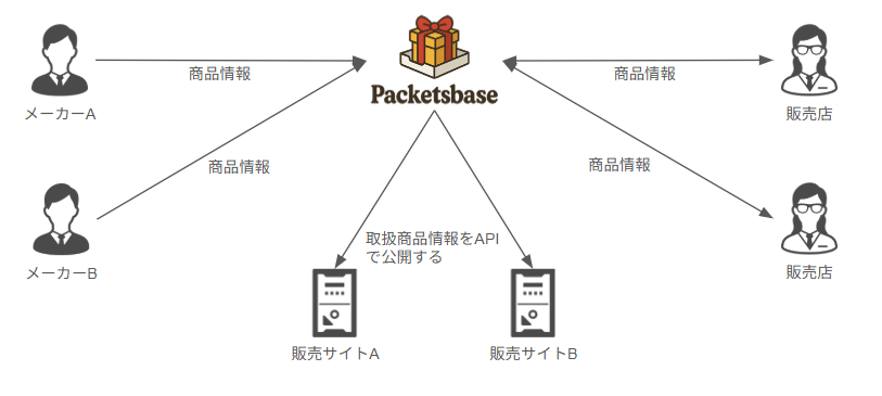 パケットベースの活用イメージ