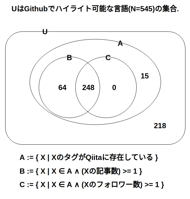 Qiitaの言語別記事数・フォロワー数ランキングをシェル芸で作る