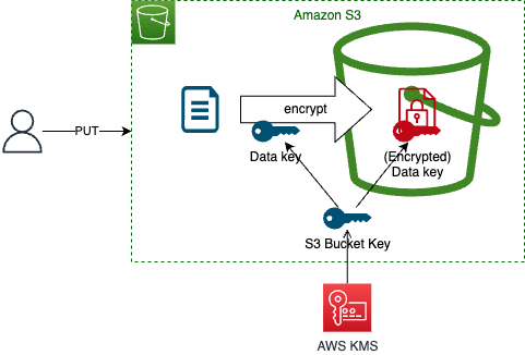 Amazon S3 のサーバーサイド暗号 (encryption at rest) Amazon S3 のサーバーサイド暗号 (encryption at rest)