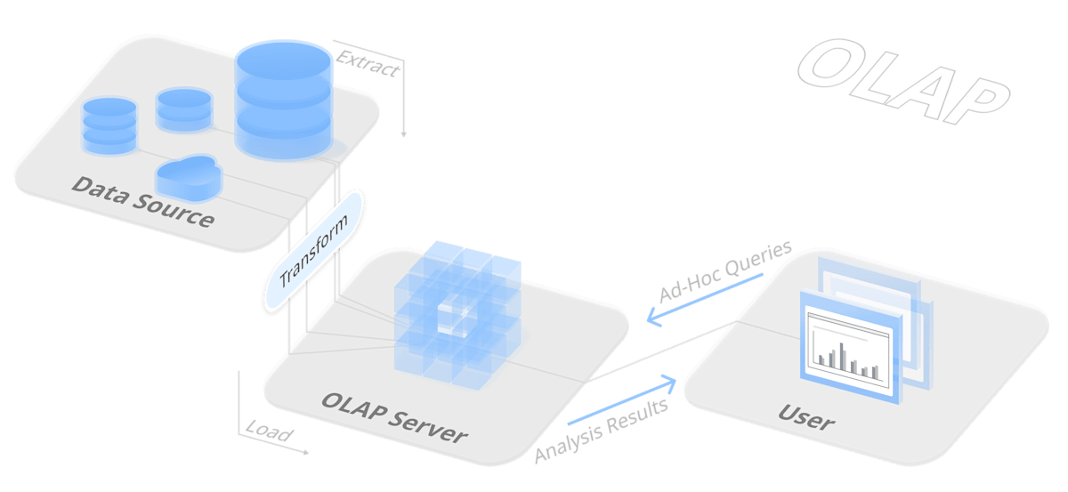 OLAP システムの一般的な導入アーキテクチャ