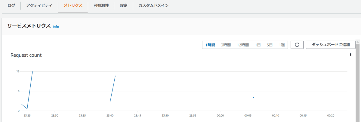 メトリクスの取得
