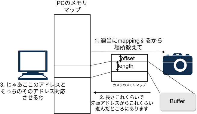 mmapのイメージ図