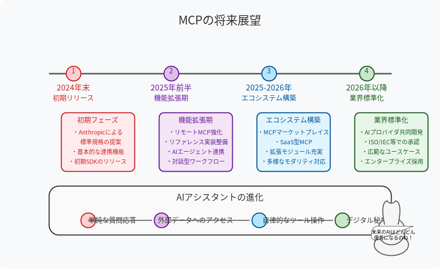 MCPの将来展望