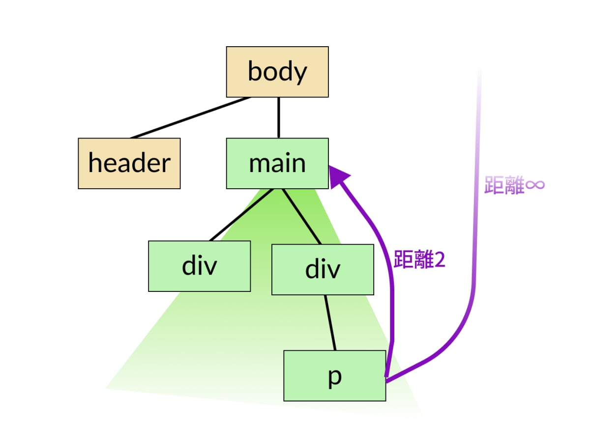 セレクタにマッチしたp要素とscoping rootの距離を木構造上で示した図。スコープを持たないセレクタは距離∞となる。