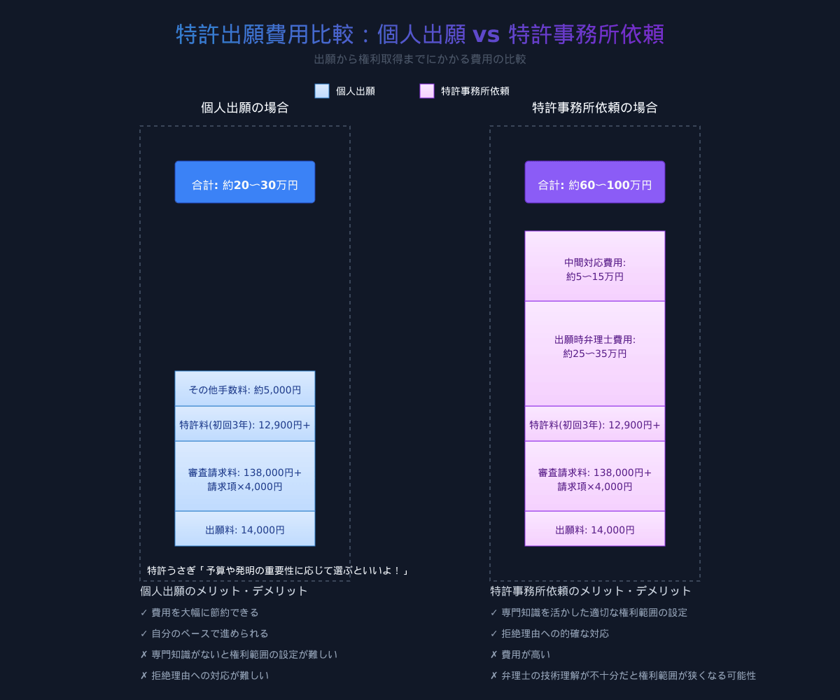 特許出願費用比較：個人出願 vs 特許事務所依頼