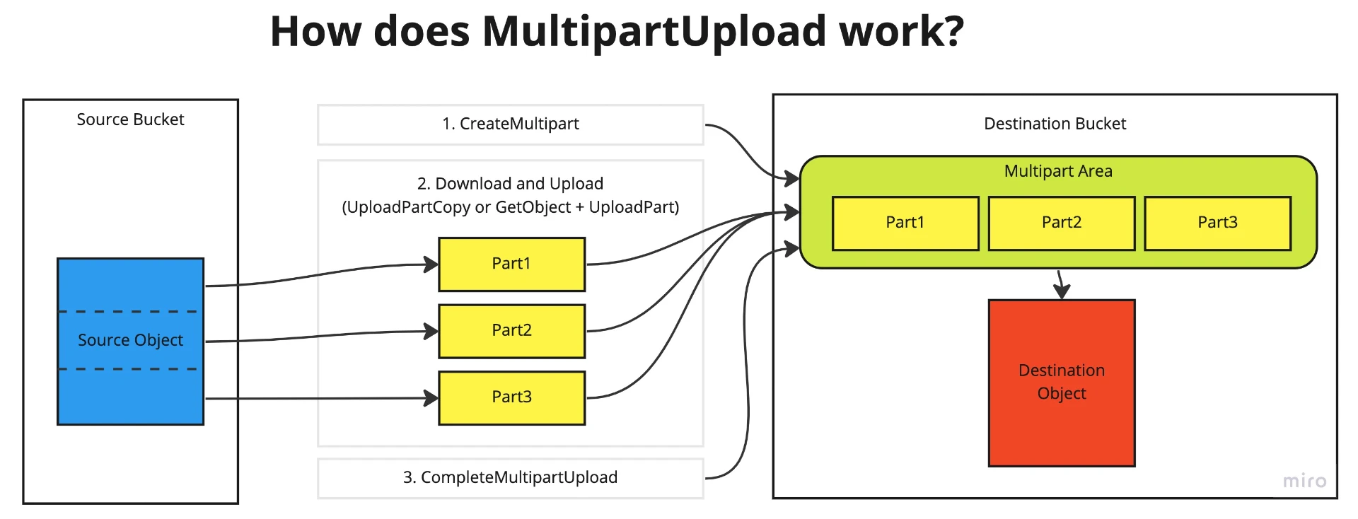 How does MultipartUpload work?