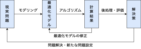 最適化プロジェクトの流れ