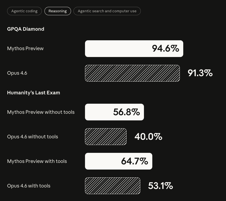 Reasoningベンチマーク比較。GPQA Diamondで94.6%対91.3%、Humanity's Last Examでツールなし56.8%対40.0%、ツールあり64.7%対53.1%