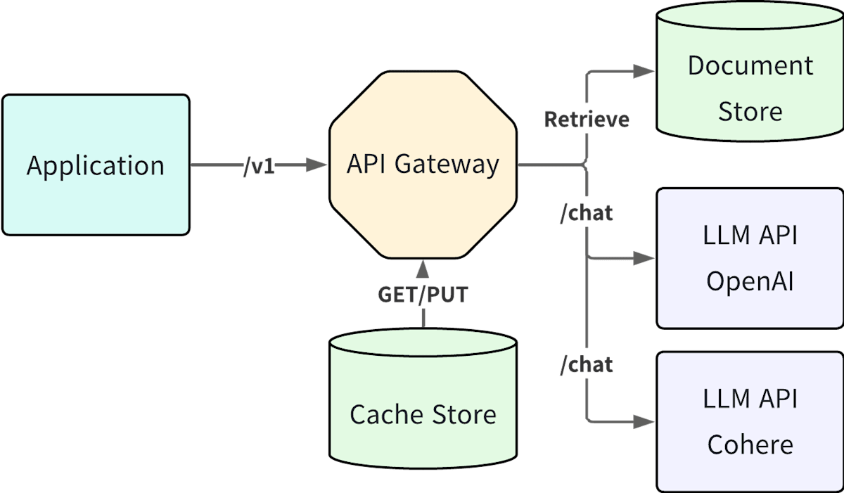 llm-app-architecture-gateway