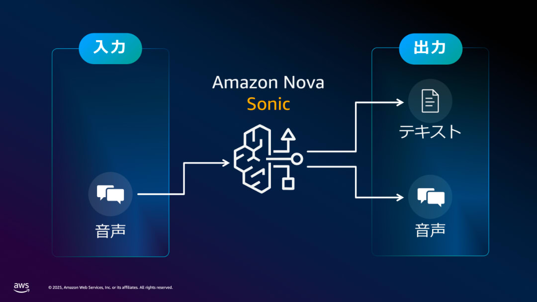 Amazon Nova Sonic の入出力モダリティー