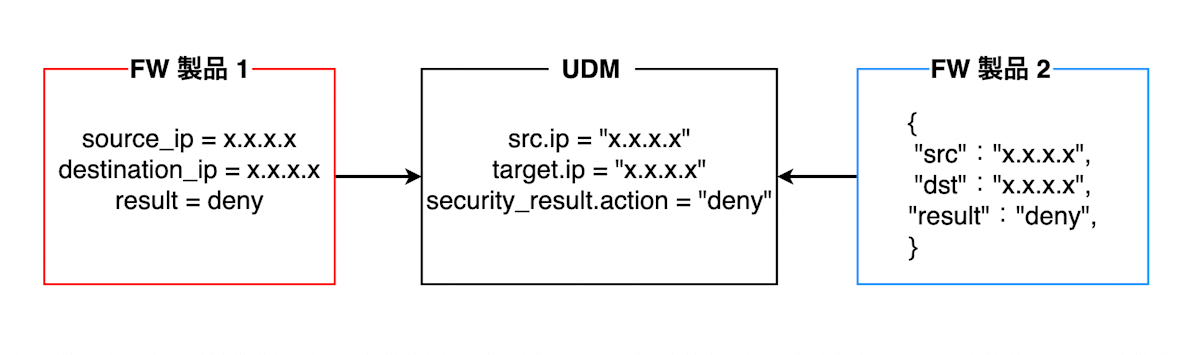 udm-parse