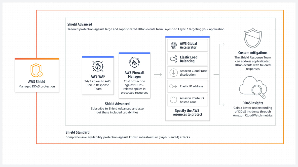 AWS Shield