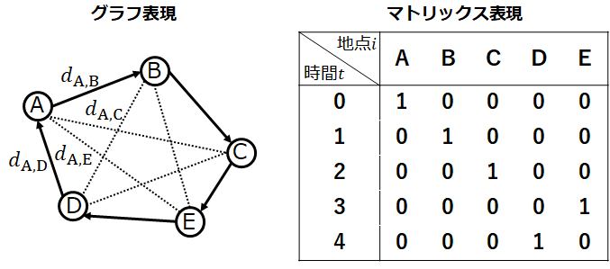 巡回セールスマン問題図