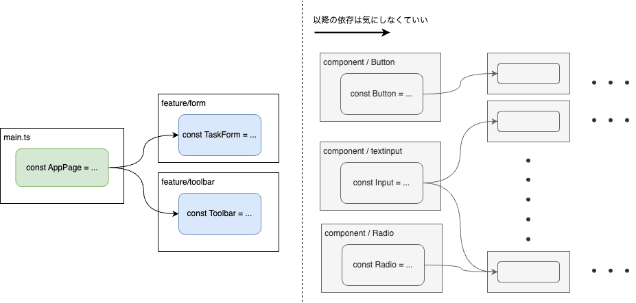 深い依存解決を避けられる