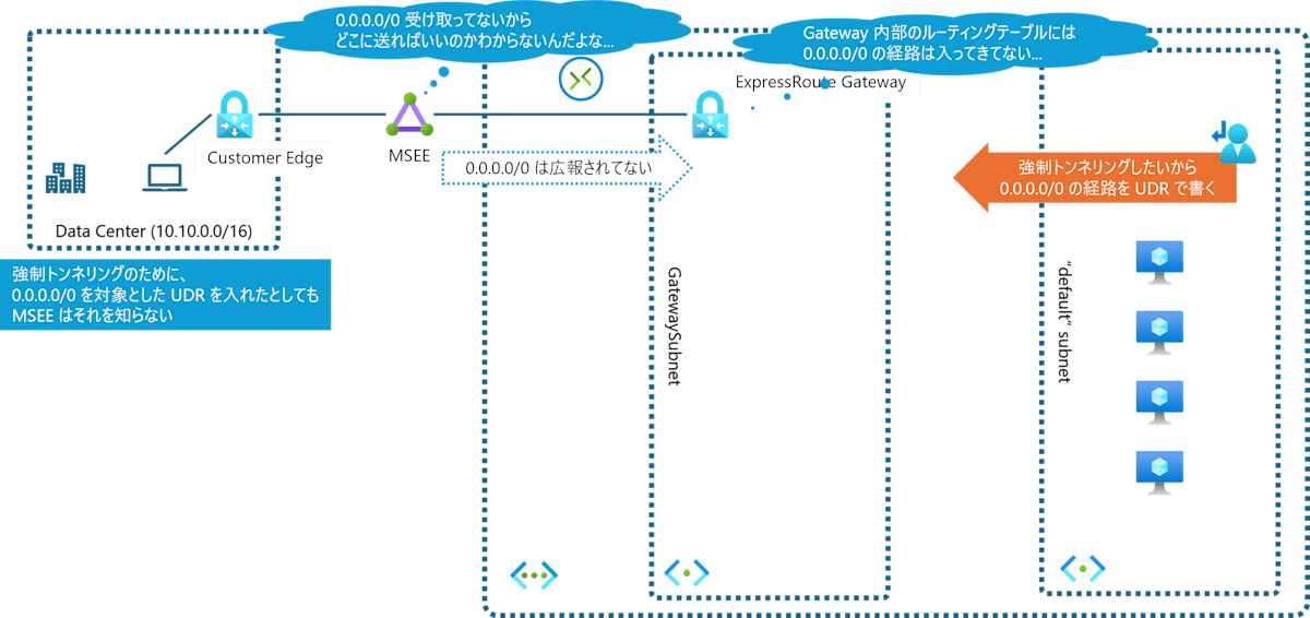 forced tunneling udr