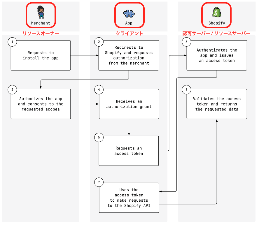 ShopifyOAuthの全体図