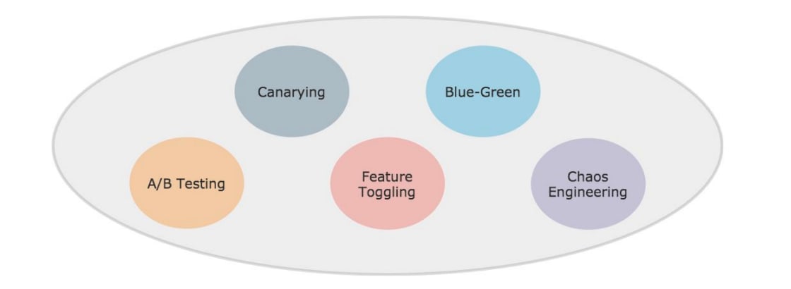 5つつの技術要素（Feature Toggling、Canarying、Blue-Green、Chaos Engineering、A/B Testing）を挙げている図