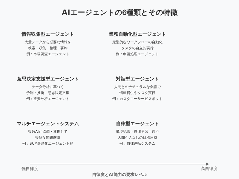AIエージェントの6種類とその特徴