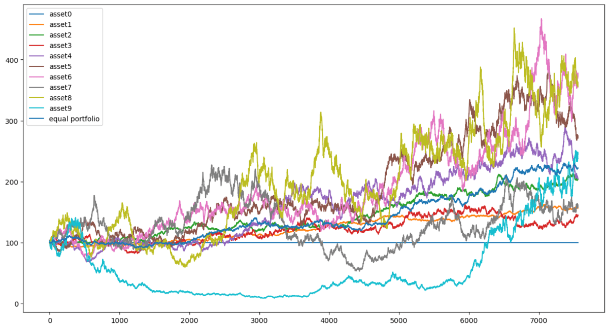 等加重ポートフォリオの価格