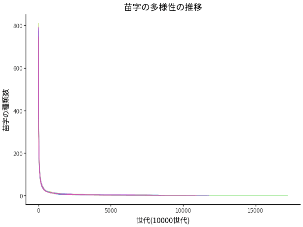 図 7: 多項分布で近似した場合の苗字の多様性の減少速度