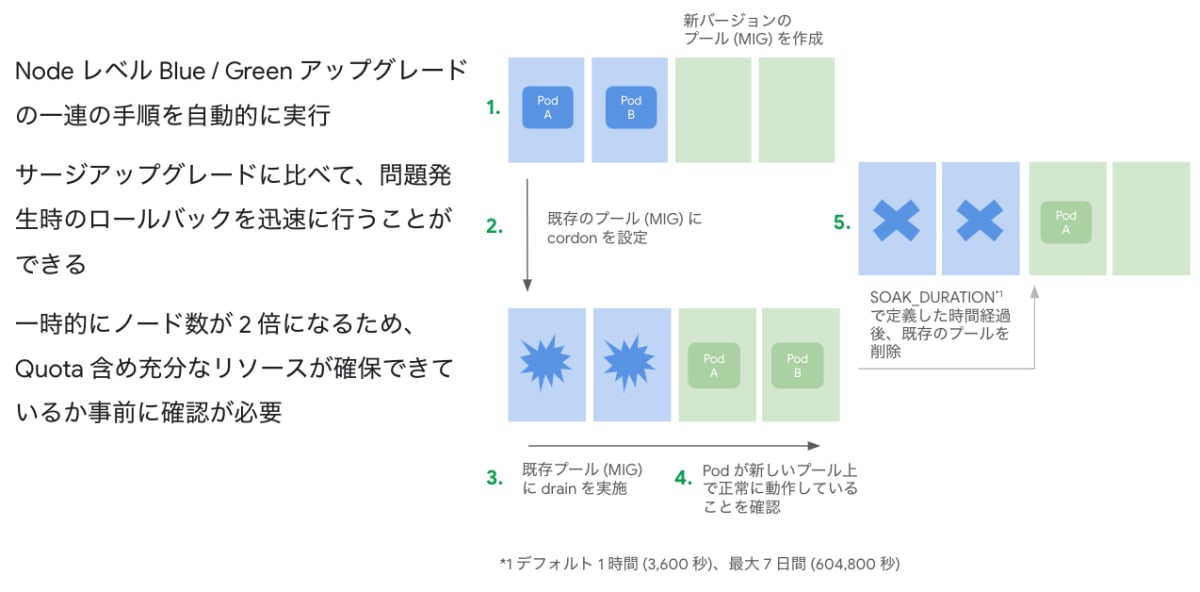 Blue / Green アップグレード