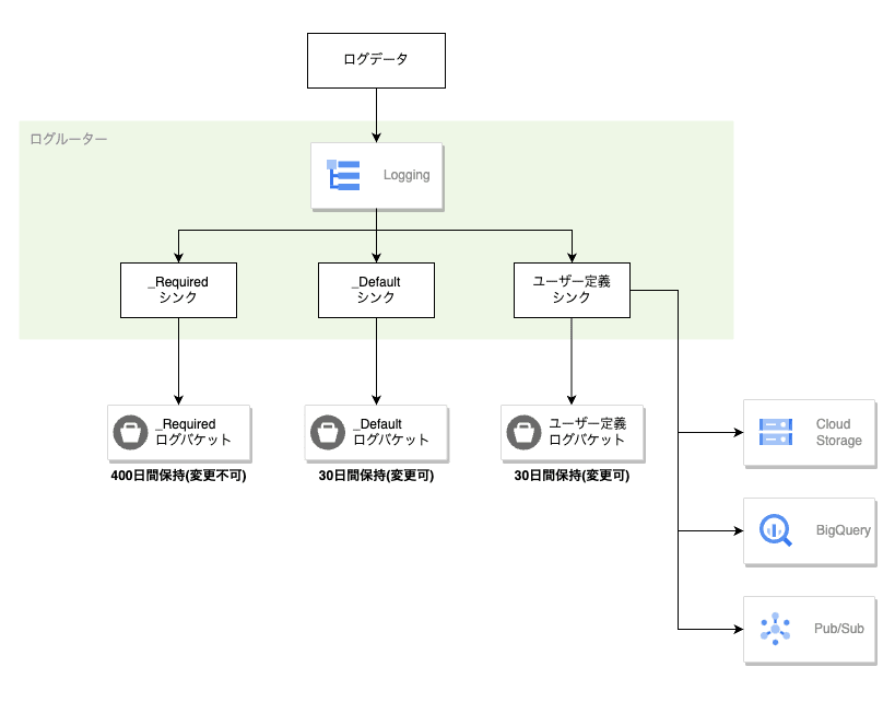 ログルーティングの概念図