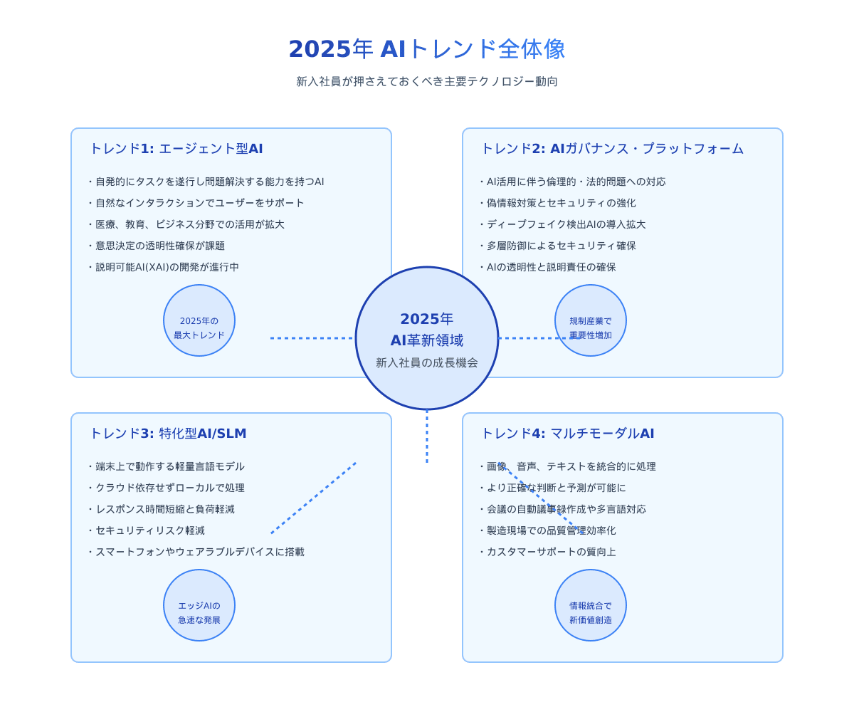 2025年AIトレンド全体像