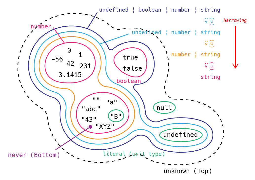 ユニオン型からreduceの図示