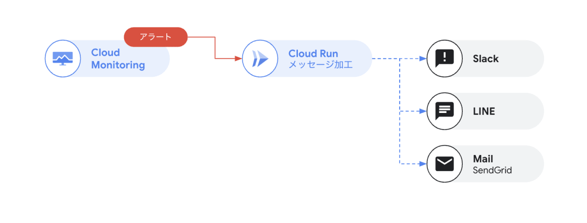 アラート通知のカスタマイズ