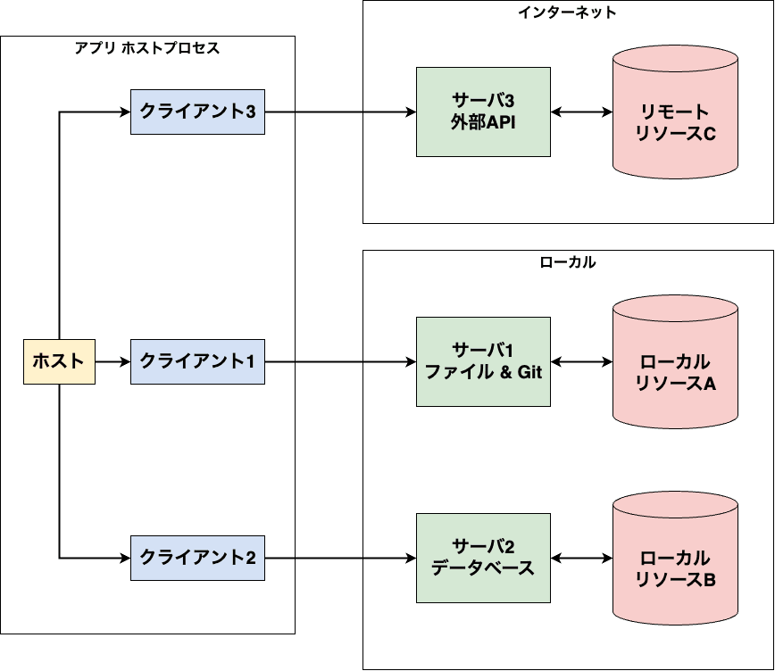 MCPのアーキテクチャ図