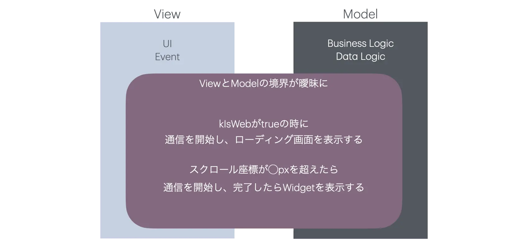 ViewとModelの Business Logic の違いが曖昧になっている図