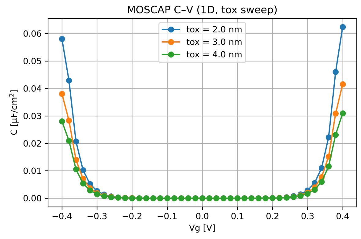 【半導体】02. TCADで理解するMOSFETの本質 ― Poisson方程式とDrift–Diffusion