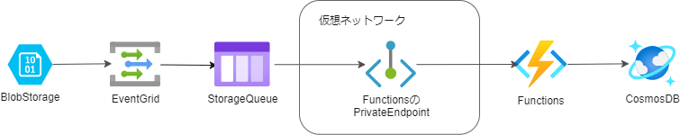 eventGrid-queue-to-functions