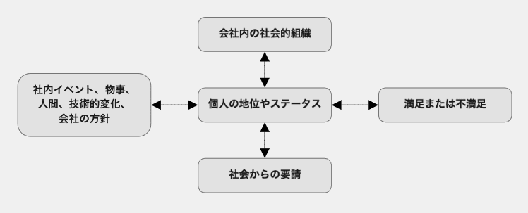 従業員の社会的相互関係に関連する不平（または満足）を解釈するための構図