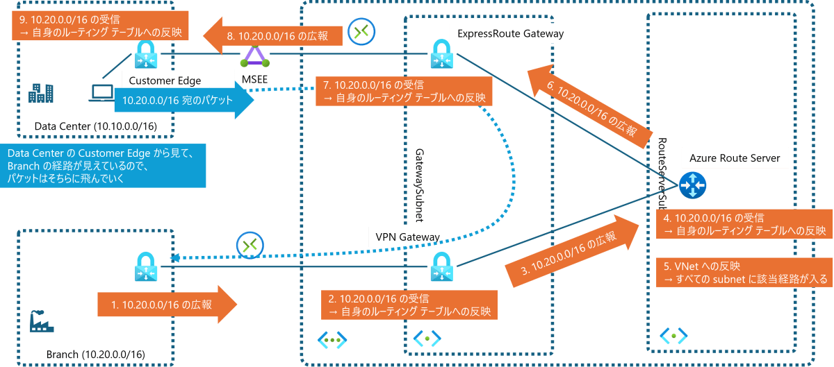 expressroute and vpn with ars achieving hairpin connection
