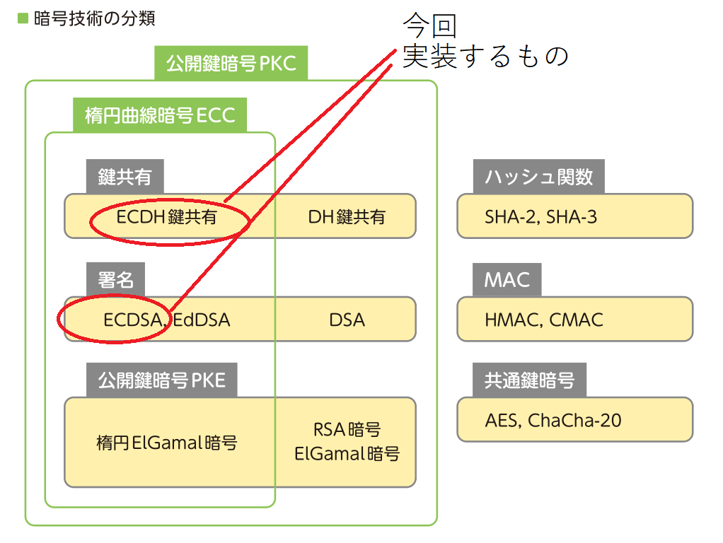 暗号技術の分類