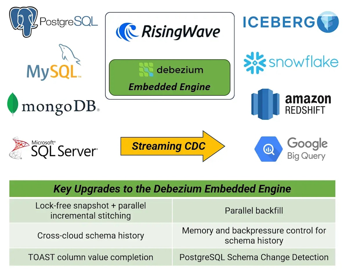私たちは Debezium Embedded Engine をカスタマイズし、RisingWave におけるストリーミング取り込みに活用しています。