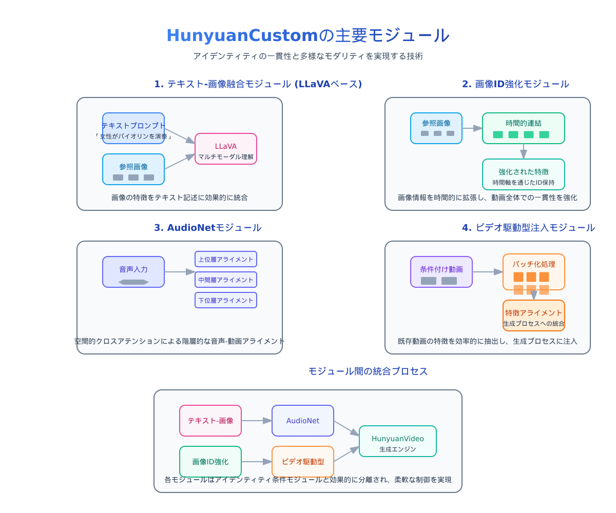 HunyuanCustomの主要モジュール