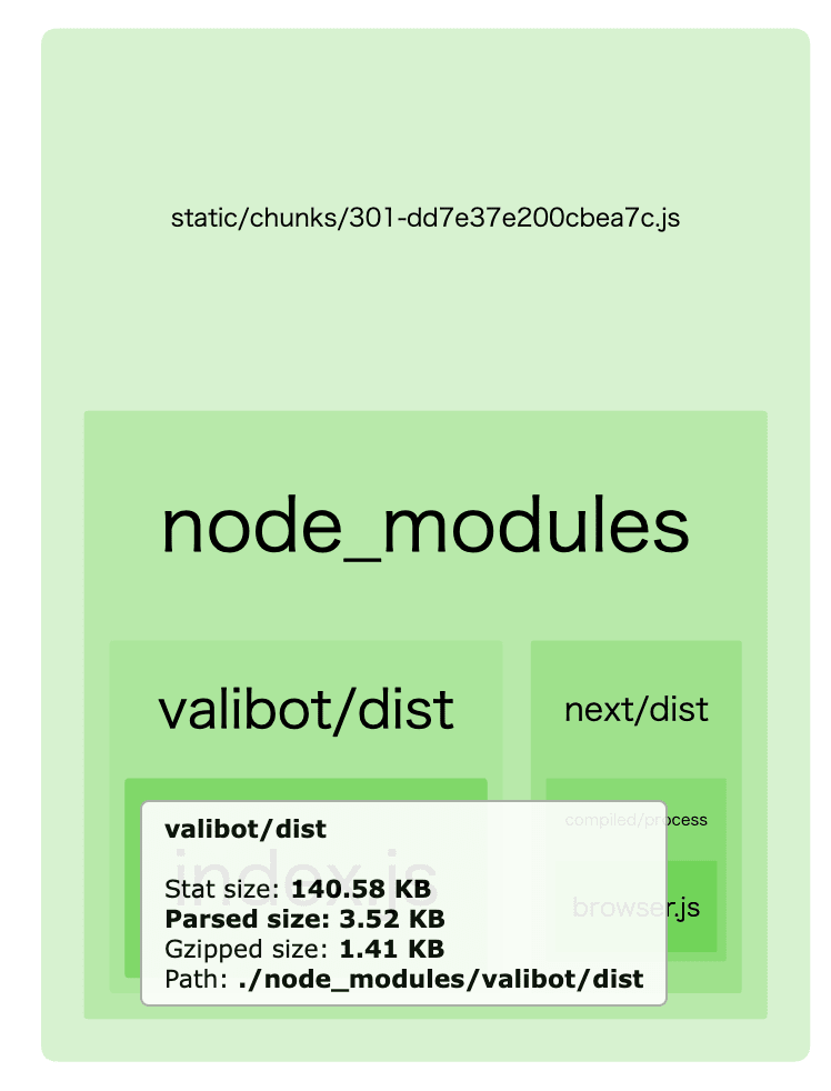 valibot/distのバンドルチャンクサイズを表示している。Parsed size:3.52KB, Gzipped size:1.41KB