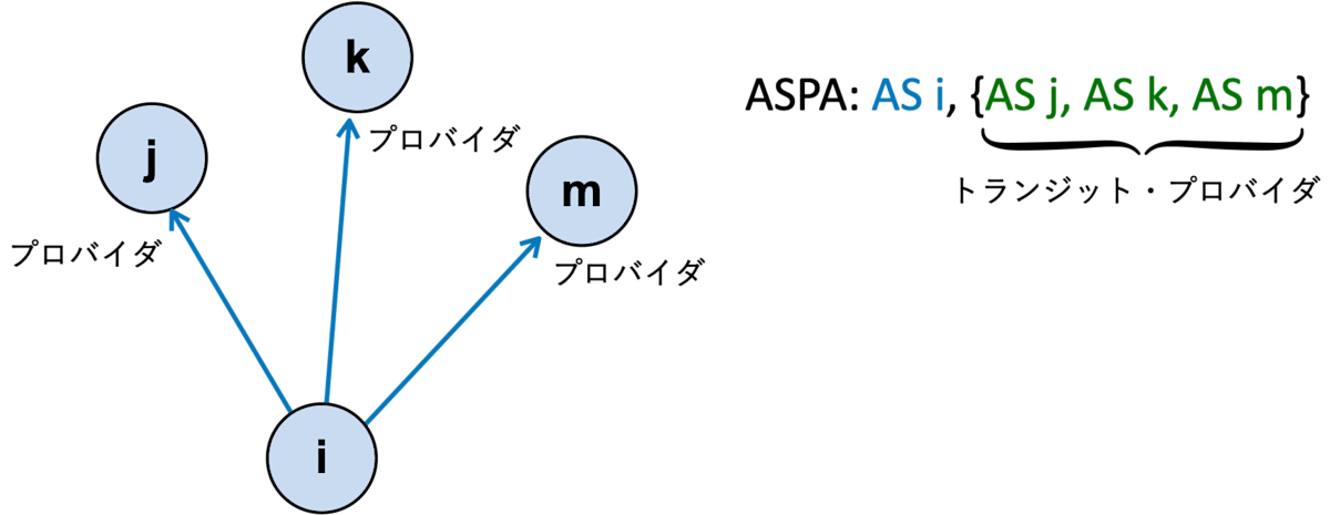 aspa-notation