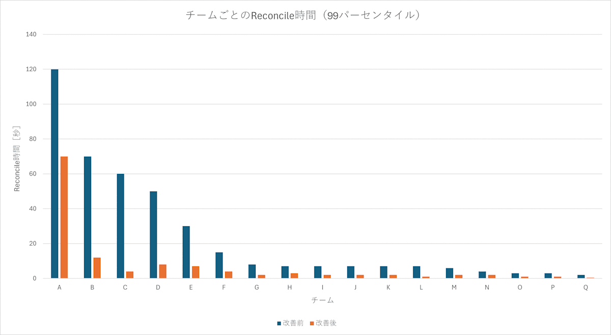 改善後のReconcile時間