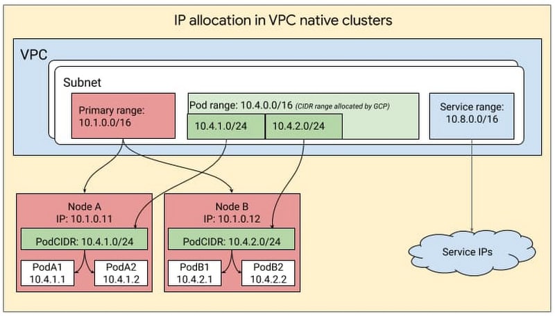 IP_address_management_in_GKE