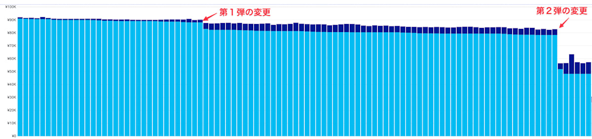 IOPSモード変更によるコスト変動